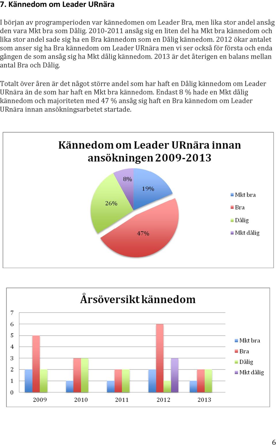 2012 ökar antalet som anser sig ha Bra kännedom om Leader URnära men vi ser också för första och enda gången de som ansåg sig ha Mkt dålig kännedom.