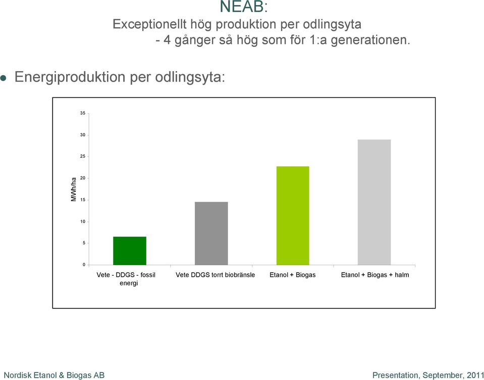 Energiproduktion per odlingsyta: 35 30 25 MWh/ha 20 15 10 5 0