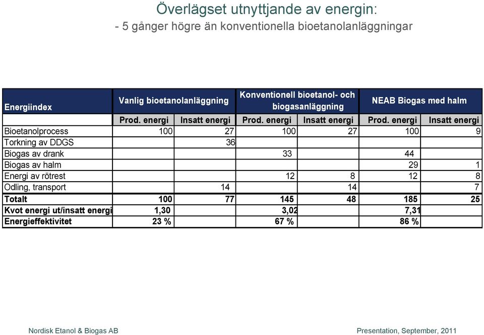 energi Insatt energi Prod.