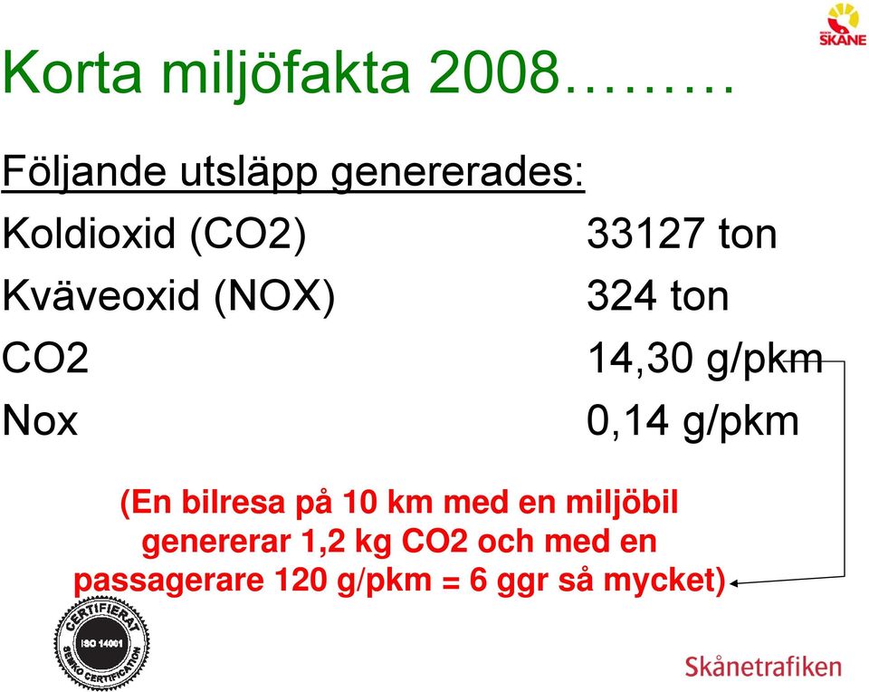 14,30 g/pkm 0,14 g/pkm (En bilresa på 10 km med en miljöbil