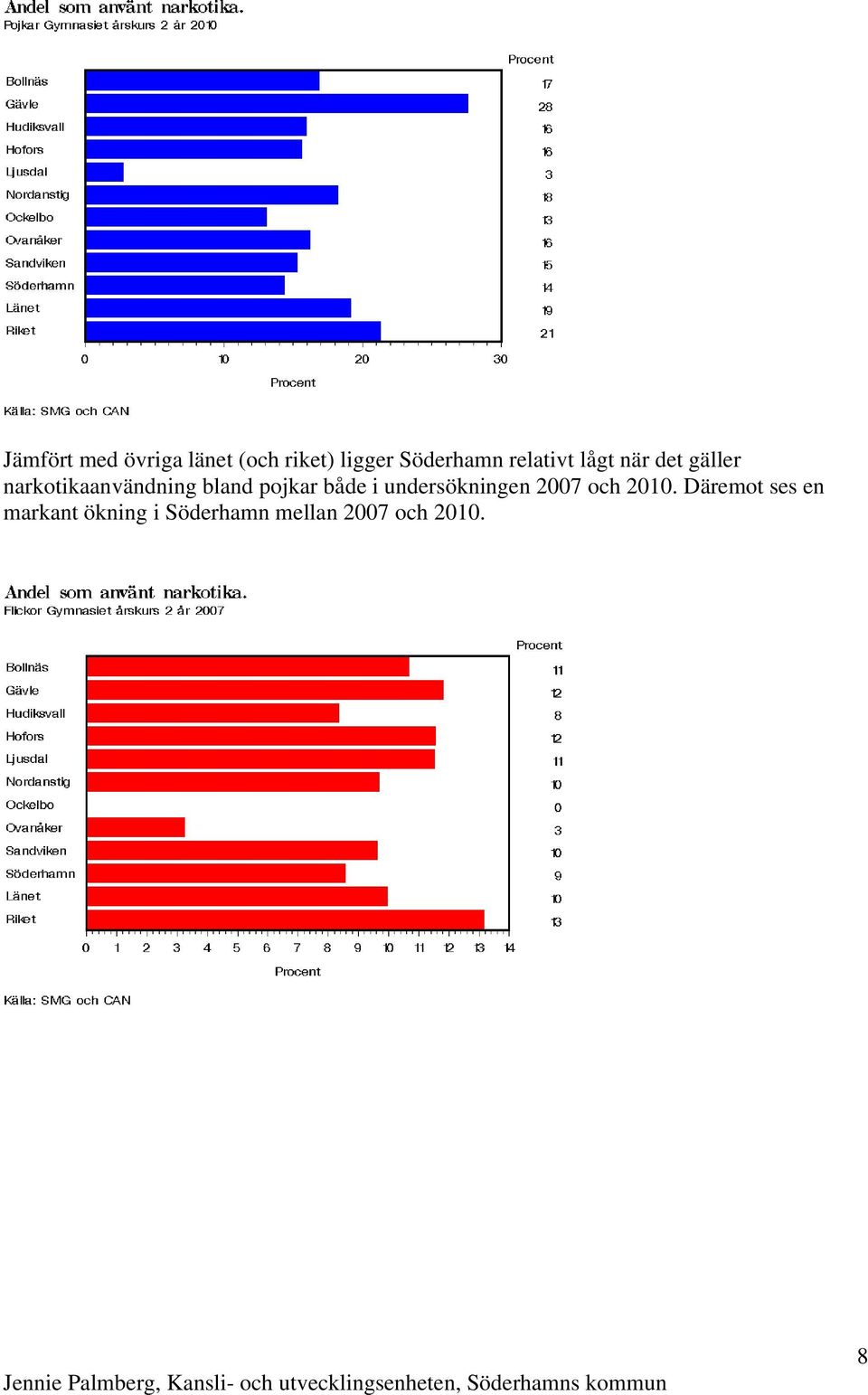 pojkar både i undersökningen 2007 och 2010.