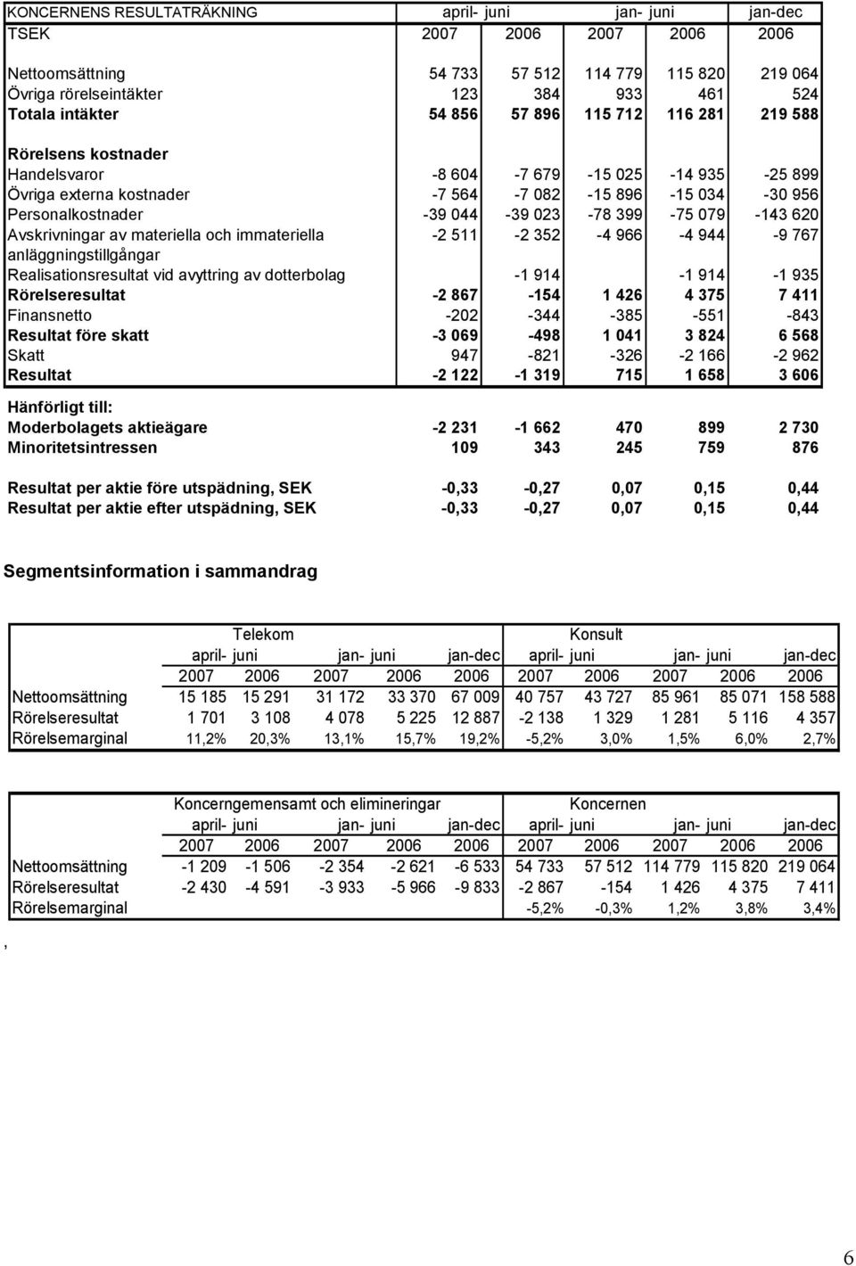 399-75 079-143 620 Avskrivningar av materiella och immateriella -2 511-2 352-4 966-4 944-9 767 anläggningstillgångar Realisationsresultat vid avyttring av dotterbolag -1 914-1 914-1 935