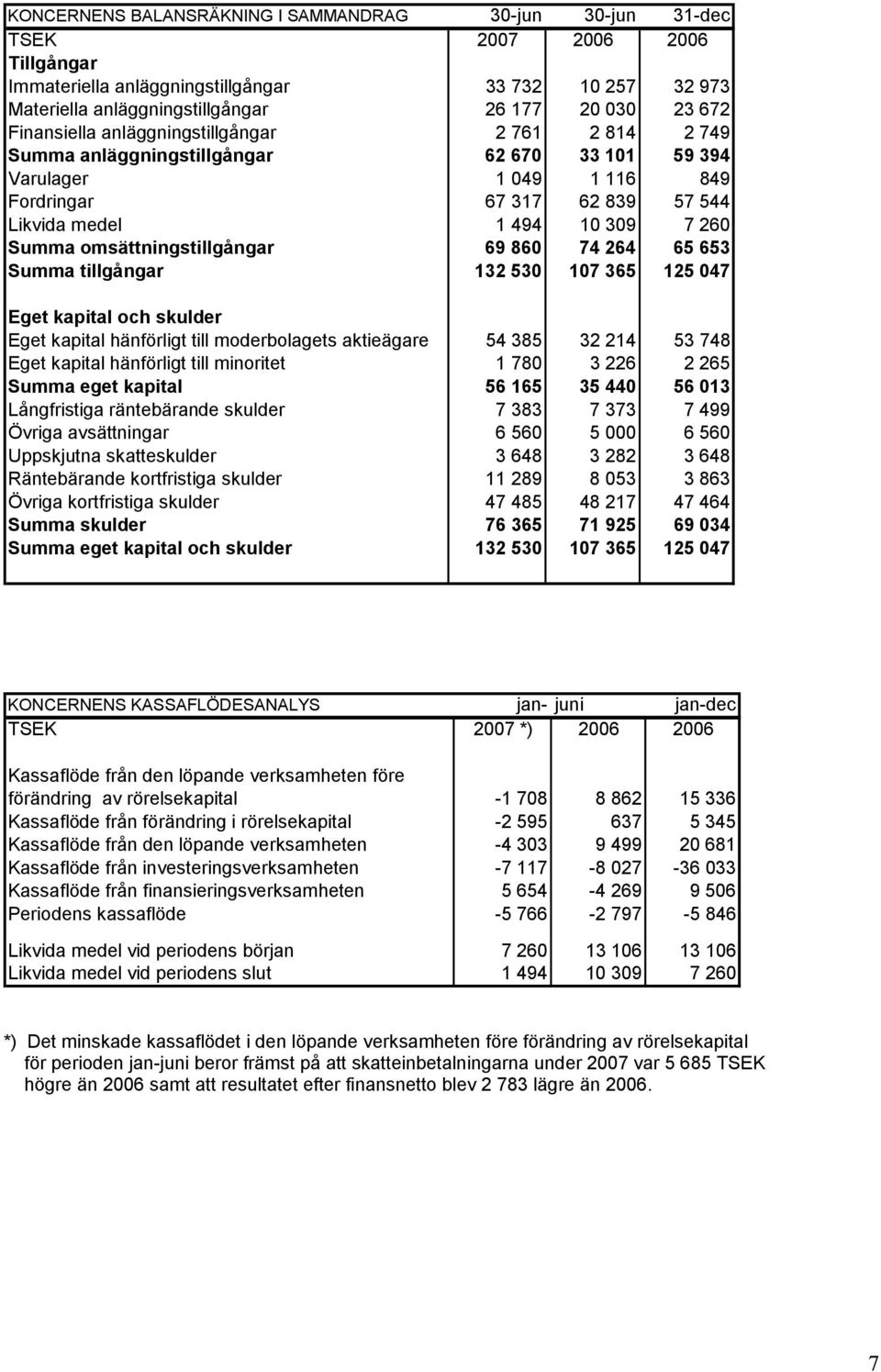 omsättningstillgångar 69 860 74 264 65 653 Summa tillgångar 132 530 107 365 125 047 Eget kapital och skulder Eget kapital hänförligt till moderbolagets aktieägare 54 385 32 214 53 748 Eget kapital