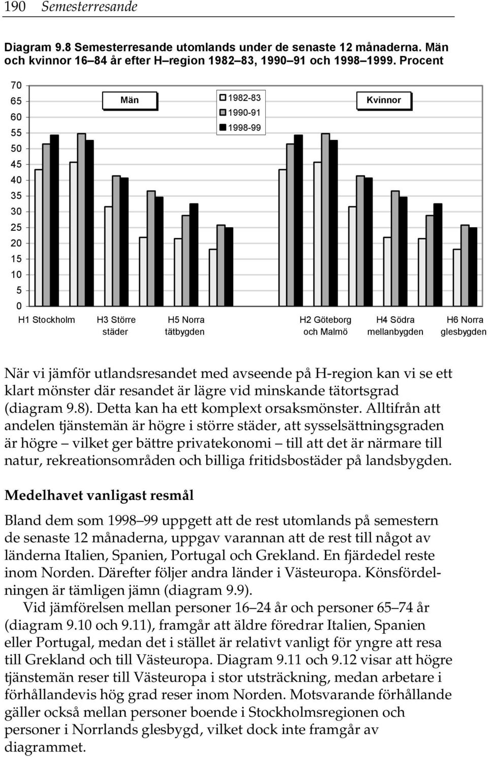 jämför utlandsresandet med avseende på H-region kan vi se ett klart mönster där resandet är lägre vid minskande tätortsgrad (diagram 9.8). Detta kan ha ett komplext orsaksmönster.