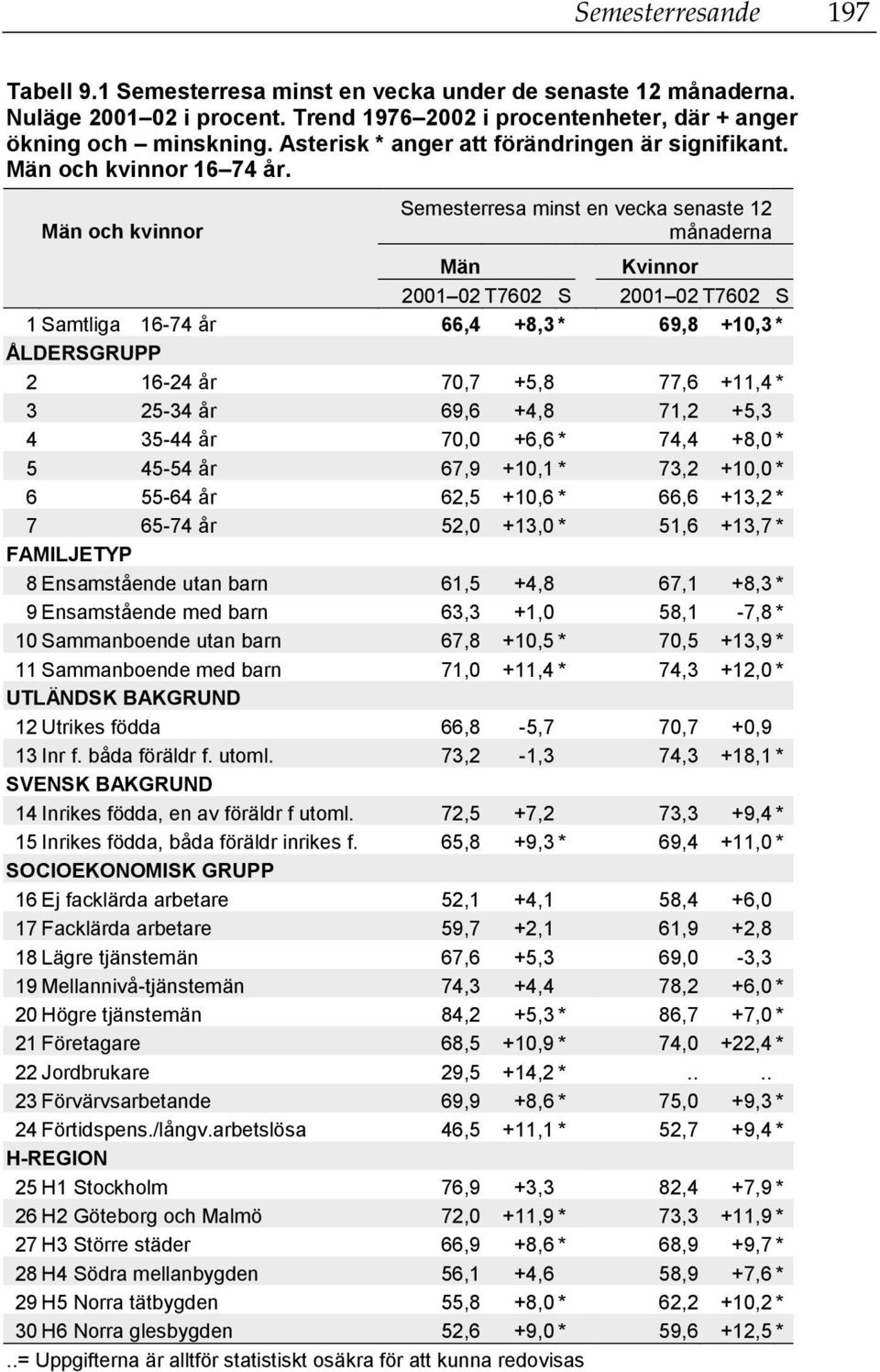 Semesterresa minst en vecka senaste 12 och kvinnor månaderna 2001 02 T7602 S 2001 02 T7602 S 1 Samtliga 16-74 år 66,4 +8,3 * 69,8 +10,3 * ÅLDERSGRUPP 2 16-24 år 70,7 +5,8 77,6 +11,4 * 3 25-34 år 69,6