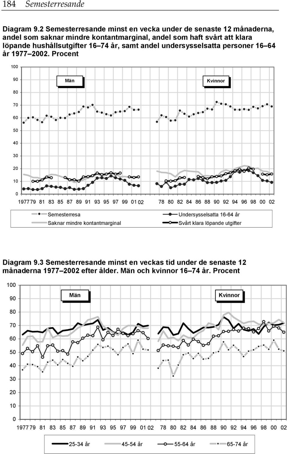 undersysselsatta personer 16 64 år 1977 2002.