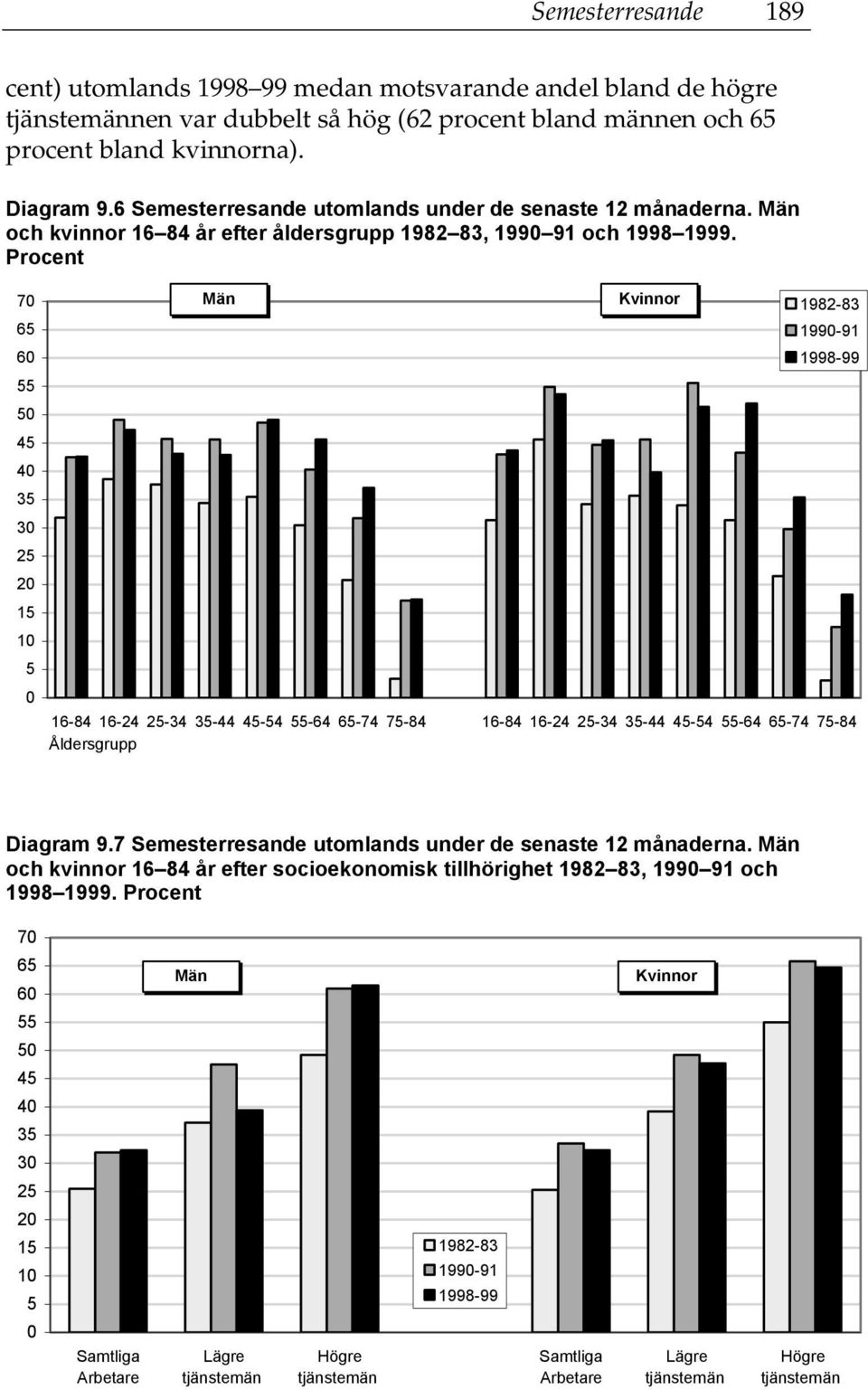 Procent 70 65 60 55 50 45 40 35 30 25 20 15 10 5 0 1982-83 1990-91 1998-99 16-84 16-24 25-34 35-44 45-54 55-64 65-74 75-84 16-84 16-24 25-34 35-44 45-54 55-64 65-74 75-84 Åldersgrupp Diagram 9.