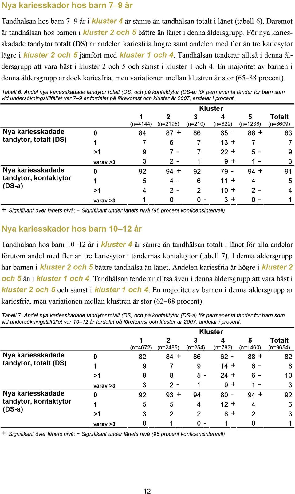 För nya kariesskadade tandytor totalt (DS) är andelen kariesfria högre samt andelen med fler än tre kariesytor lägre i kluster 2 och 5 jämfört med kluster 1 och 4.