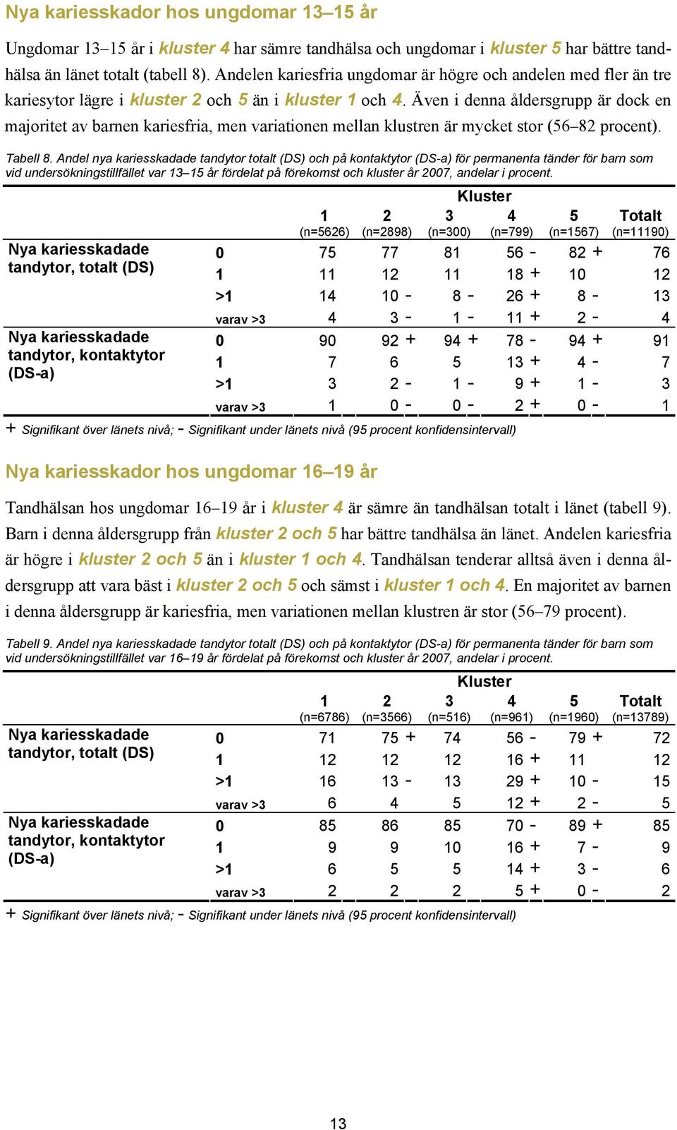 Även i denna åldersgrupp är dock en majoritet av barnen kariesfria, men variationen mellan klustren är mycket stor (56 82 procent). Tabell 8.