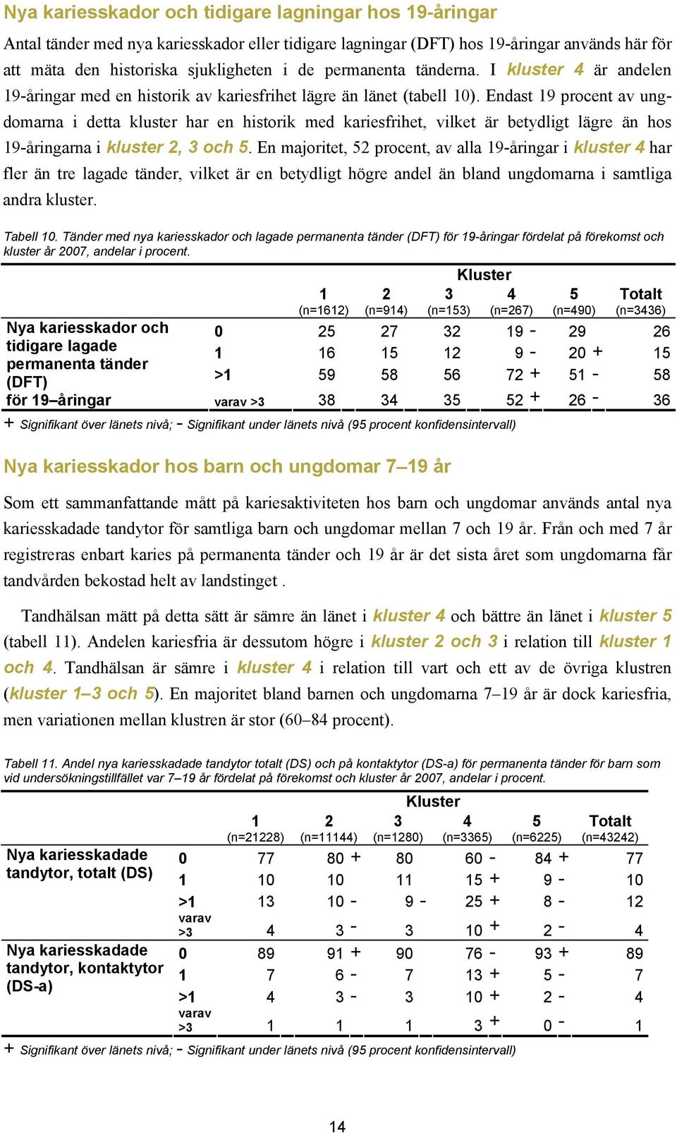 Endast 19 procent av ungdomarna i detta kluster har en historik med kariesfrihet, vilket är betydligt lägre än hos 19-åringarna i kluster 2, 3 och 5.