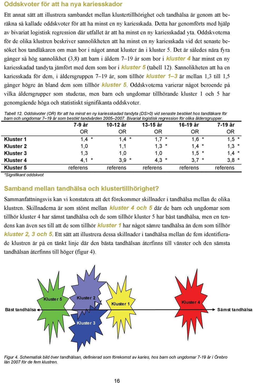 Oddskvoterna för de olika klustren beskriver sannolikheten att ha minst en ny kariesskada vid det senaste besöket hos tandläkaren om man bor i något annat kluster än i kluster 5.