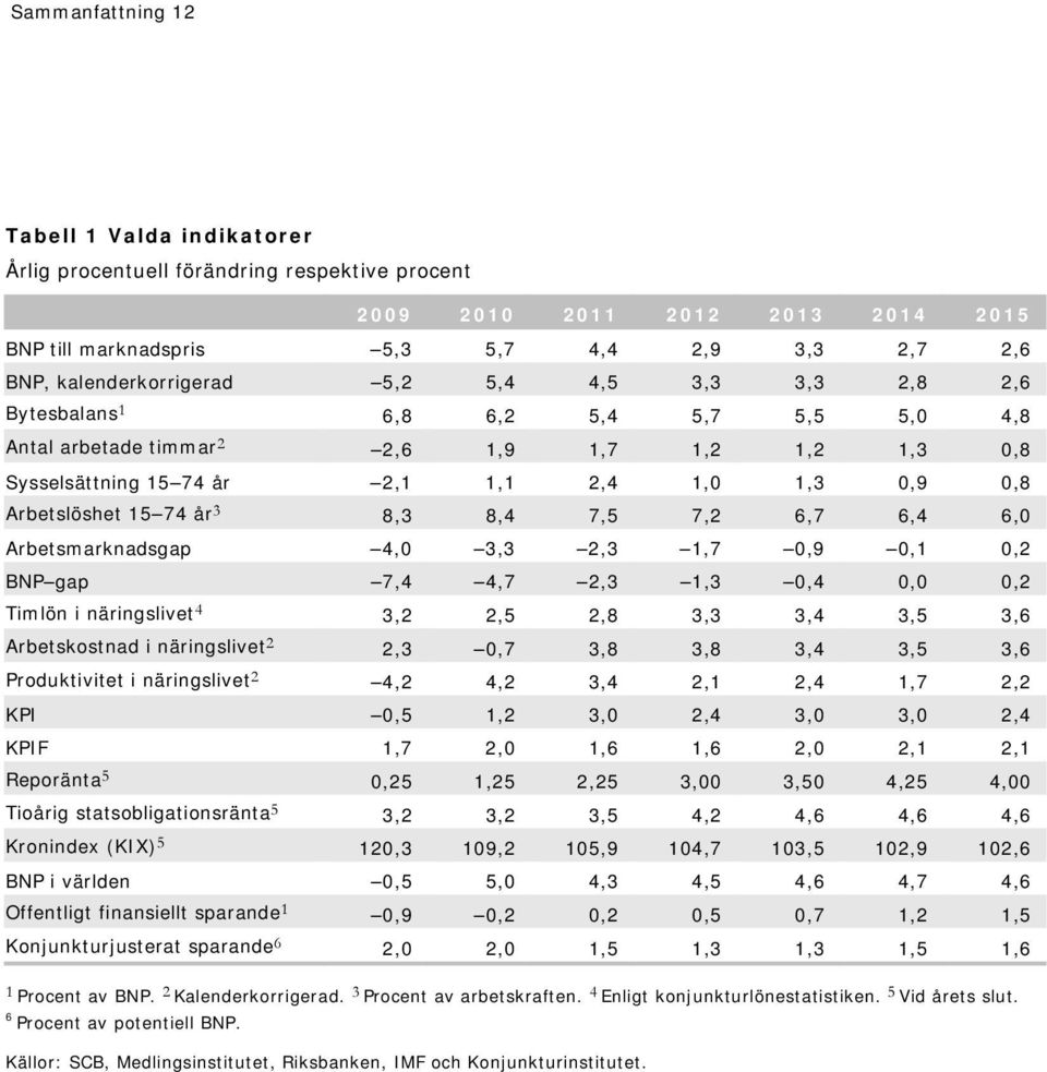 Produktivitet i näringslivet,,,,,,7, KPI,,,,,,, KPIF,7,,,,,, Reporänta,,,,,,, Tioårig statsobligationsränta,,,,,,, Kronindex (KIX), 9,,9,7,,9, BNP i världen,,,,,,7, Offentligt finansiellt