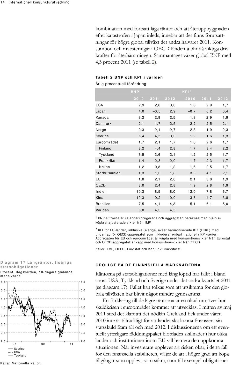 Tabell BNP och KPI i världen Årlig procentuell förändring BNP KPI USA,9,,,,9,7 Japan,,,9,7,, Kanada,,9,,8,9,9 Danmark,,7,,,, Norge,,,7,,9, Sverige,,,,9,, Euroområdet,7,,7,,,7 Finland,,,8,7,,