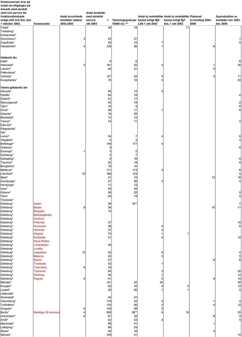 Tanum* 14 11 3 Dals-Ed* Färgelanda* Ale* Lerum* 24 7 4 6 Vårgårda* 3 3 3 Bollebygd* 140 177 5 Grästorp* 0 6 Essunga* 1 3 5 Karlsborg* 5 7 Gullspång* 9 16 6 Tranemo* 22 19 6 Bengtsfors* 10 10