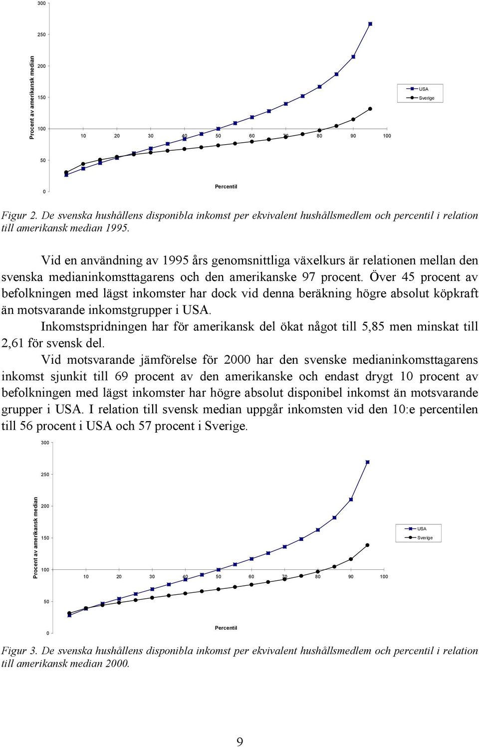 Vid en användning av 1995 års genomsnittliga växelkurs är relationen mellan den svenska medianinkomsttagarens och den amerikanske 97 procent.