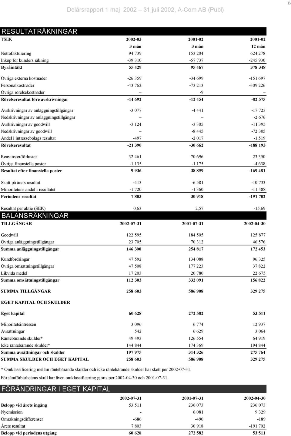 anläggningstillgångar -3 077-4 441-17 723 Nedskrivningar av anläggningstillgångar -2 676 Avskrivningar av goodwill -3 124-3 305-11 395 Nedskrivningar av goodwill -8 445-72 305 Andel i intressebolags