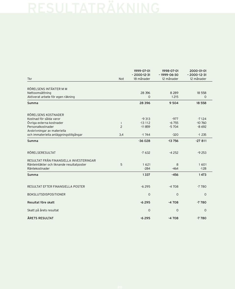 692 Avskrivningar av materiella och immateriella anläggningstillgångar 3,4-1 744-320 -1 235 Summa -36 028-13 756-27 81 1 RÖRELSERESULTAT -7 632-4 252-9 253 RESULTAT FRÅN FINANSIELLA INVESTERINGAR