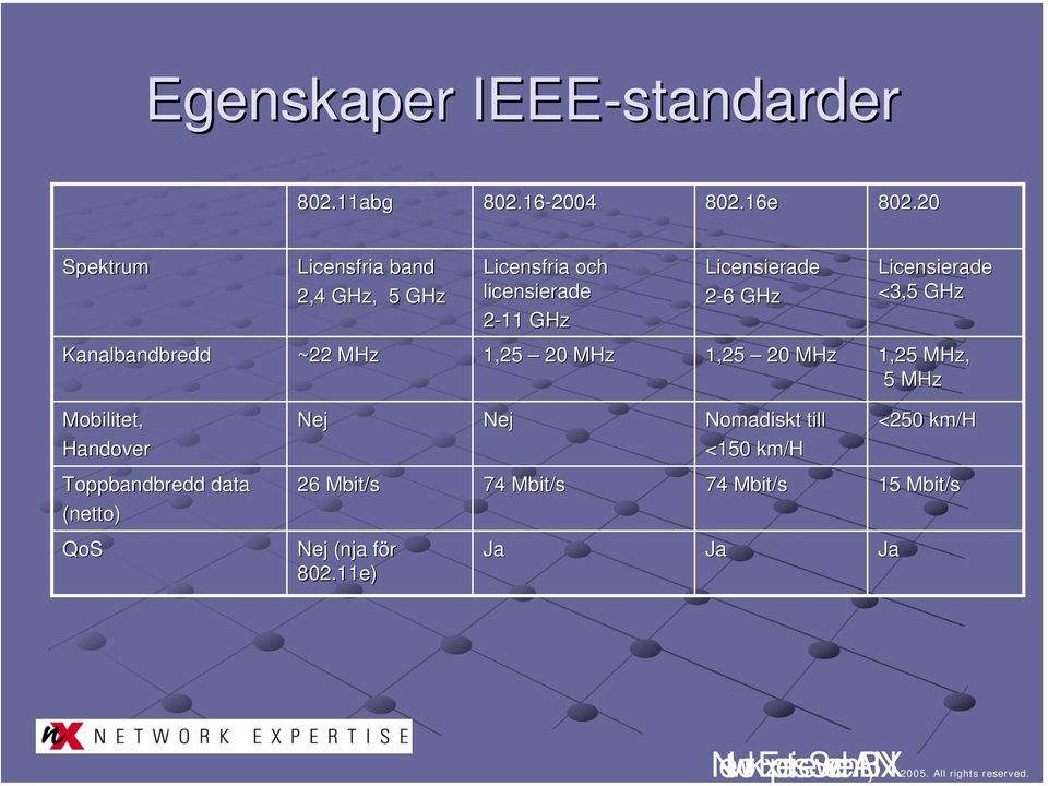 20 Spektrum Kanalbandbredd Mobilitet, Handover Toppbandbredd data (netto) QoS Licensfria band 2,4 GHz, 5 GHz