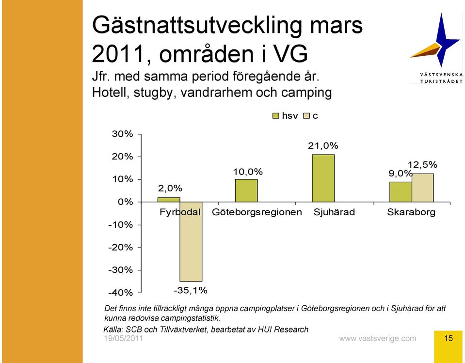 Göteborgsregionen Sjuhärad Skaraborg -20% -30% -40% -35,1% Det finns inte tillräckligt många öppna