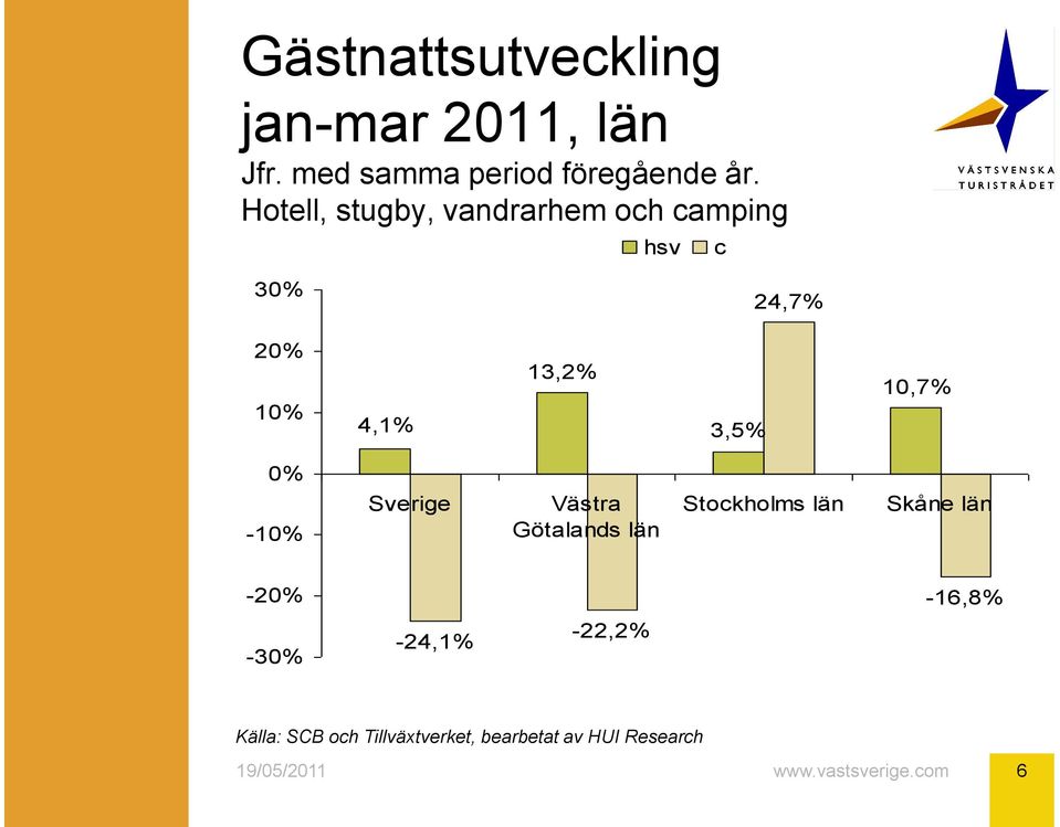 Hotell, stugby, och camping hsv c 30% 24,7% 20% 10% 4,1% 13,2% 3,5%