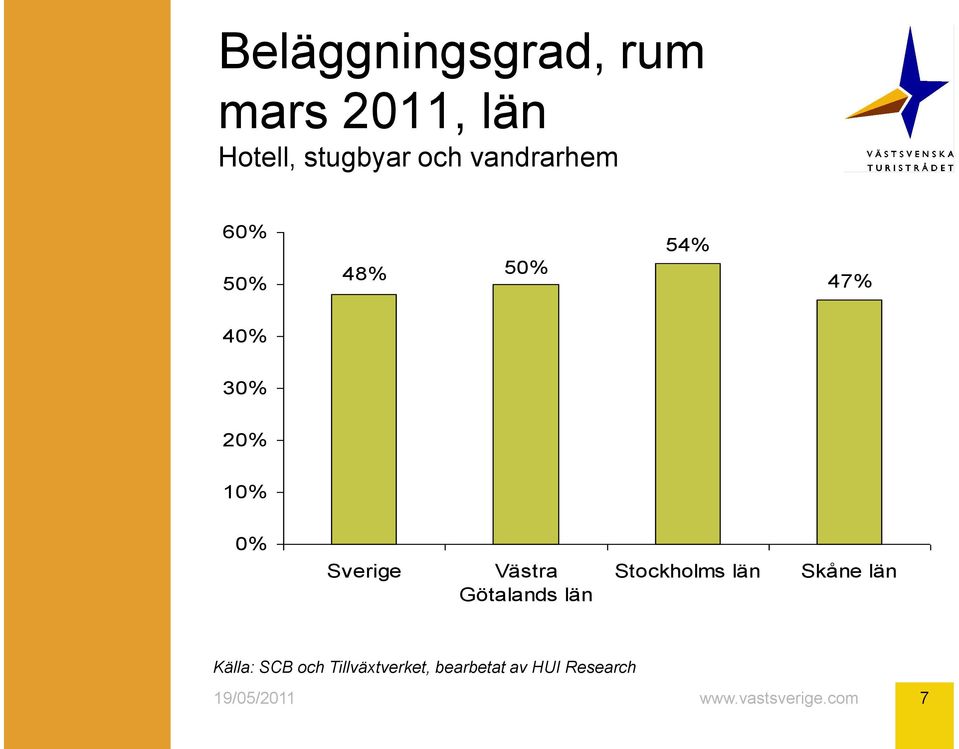 20% 10% 0% Sverige Västra Götalands län