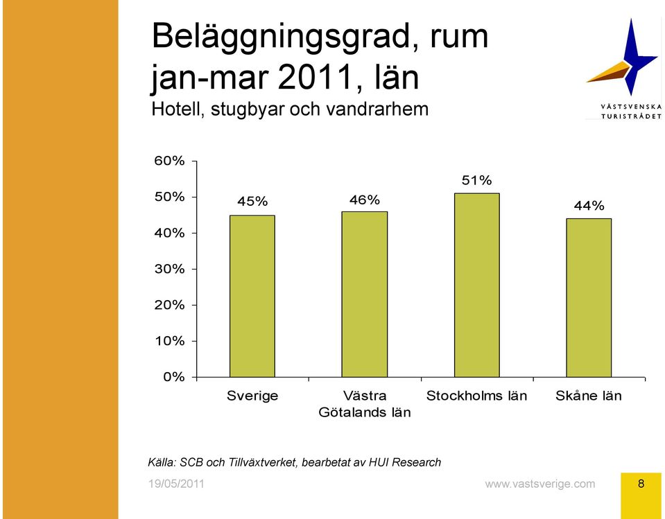 20% 10% 0% Sverige Västra Götalands län