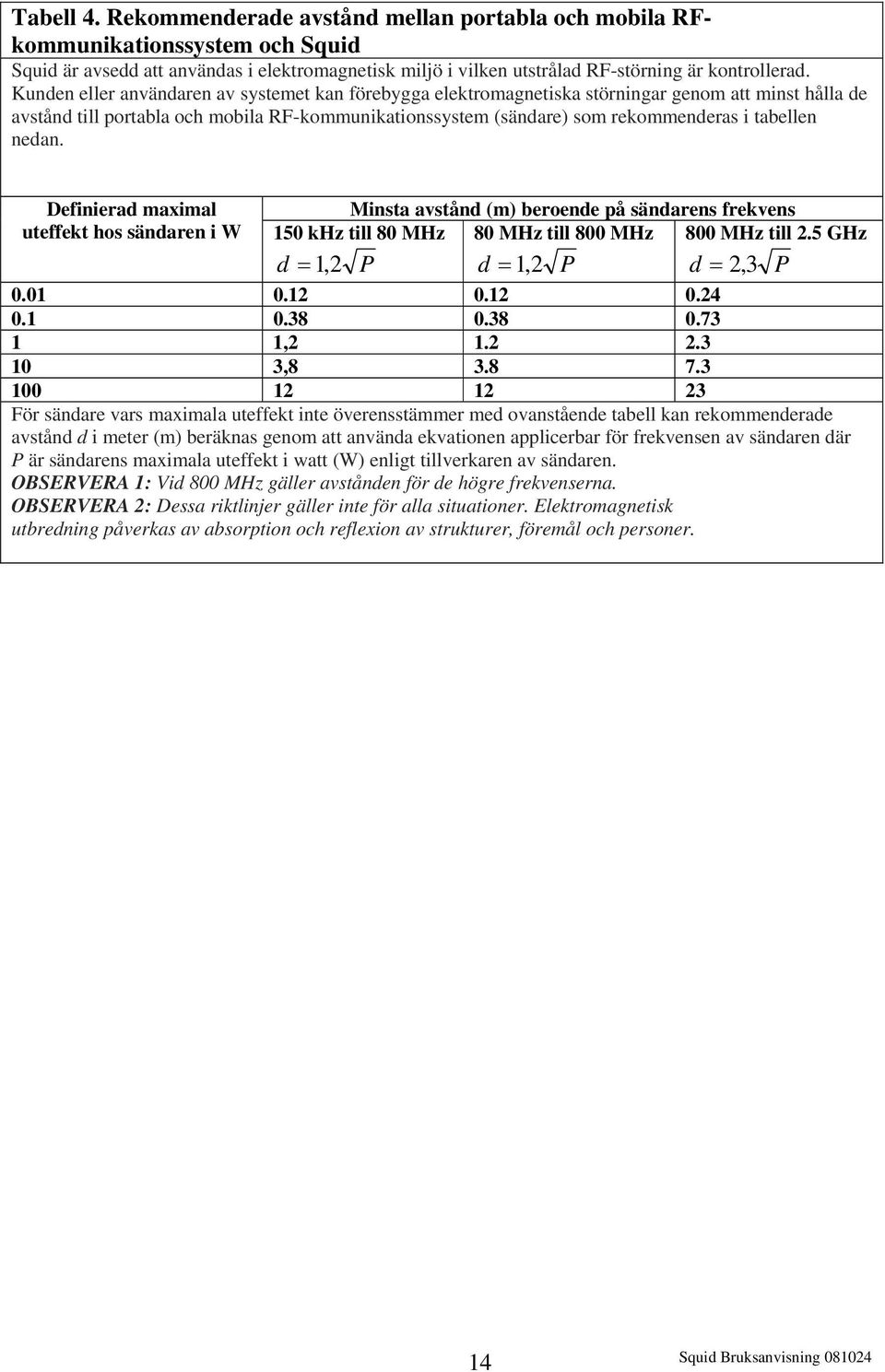 nedan. Definierad maximal uteffekt hos sändaren i W Minsta avstånd (m) beroende på sändarens frekvens 150 khz till 80 MHz 80 MHz till 800 MHz 800 MHz till 2.5 GHz d = 1, 2 P d = 1, 2 P d = 2, 3 0.