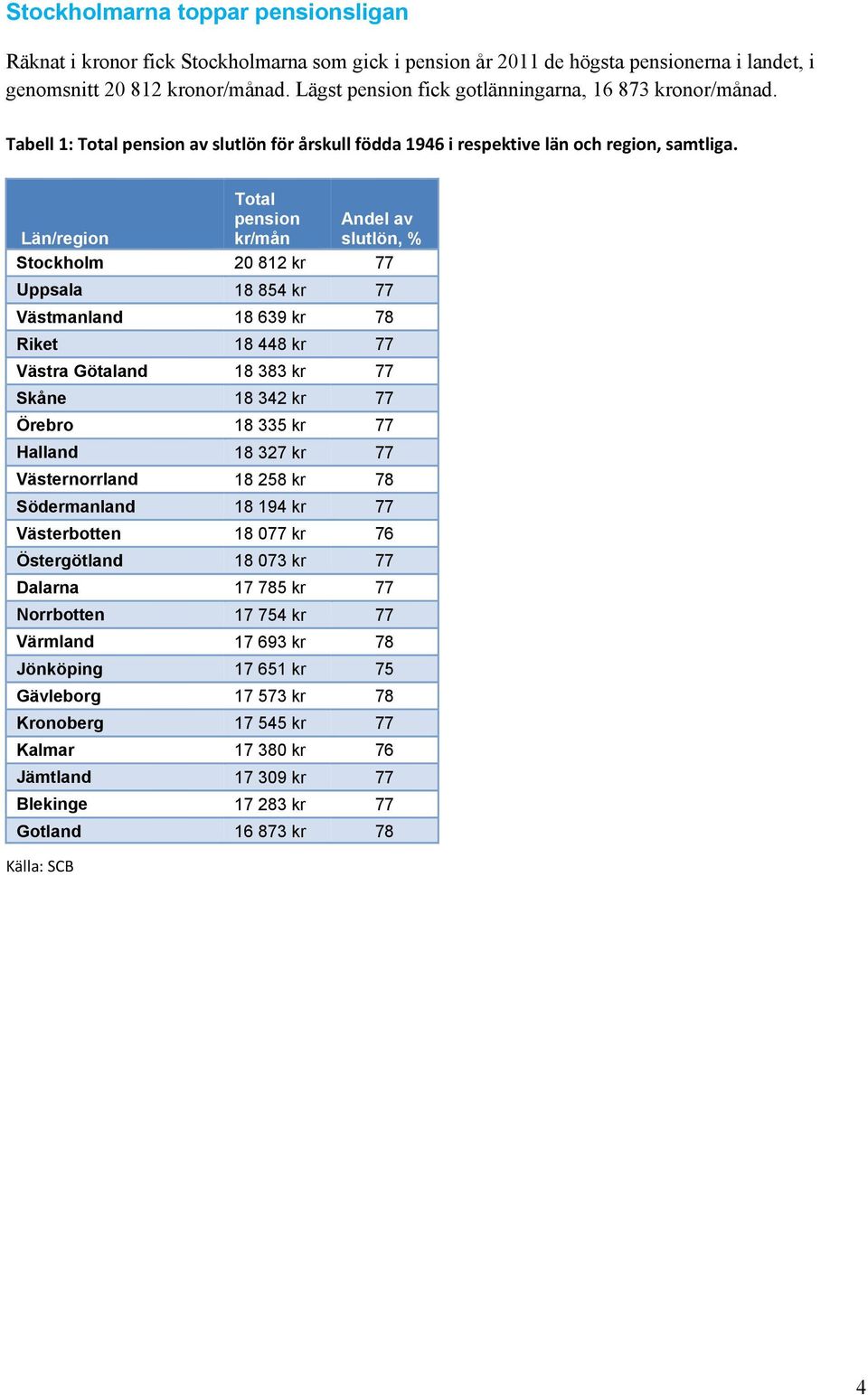 Total pension kr/mån Andel av slutlön, % Stockholm 20 812 kr 77 Uppsala 18 854 kr 77 Västmanland 18 639 kr 78 Riket 18 448 kr 77 Västra Götaland 18 383 kr 77 Skåne 18 342 kr 77 Örebro 18 335 kr 77