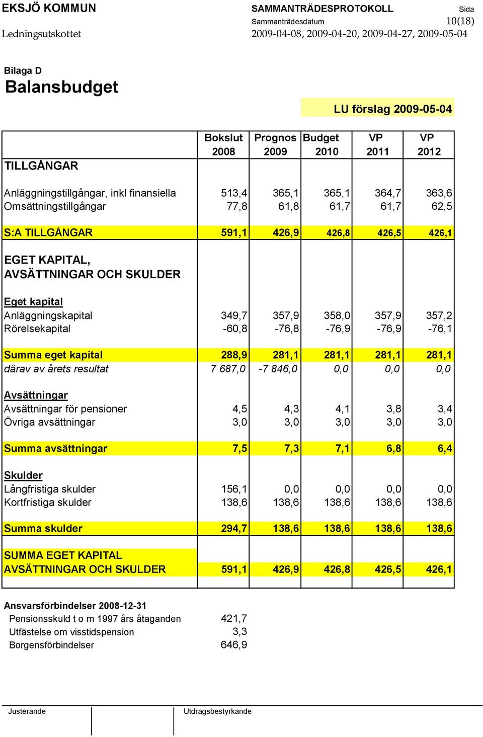 Rörelsekapital -60,8-76,8-76,9-76,9-76,1 Summa eget kapital 288,9 281,1 281,1 281,1 281,1 därav av årets resultat 7 687,0-7 846,0 0,0 0,0 0,0 Avsättningar Avsättningar för pensioner 4,5 4,3 4,1 3,8