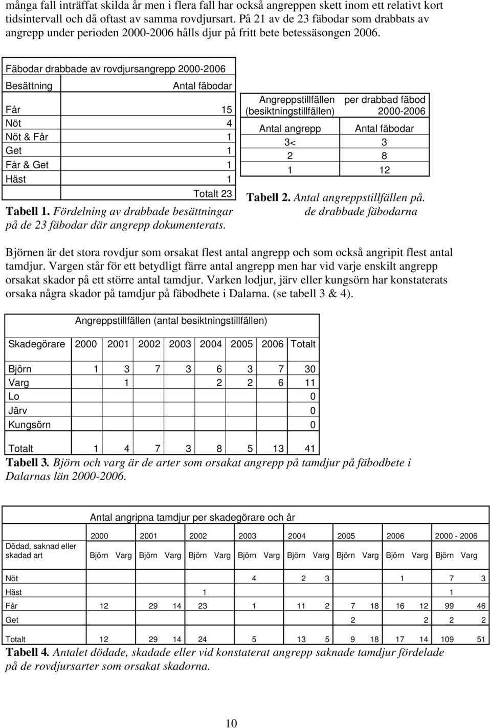 Fäbodar drabbade av rovdjursangrepp 2000-2006 Besättning Antal fäbodar Får 15 Nöt 4 Nöt & Får 1 Get 1 Får & Get 1 Häst 1 Totalt 23 Tabell 1.