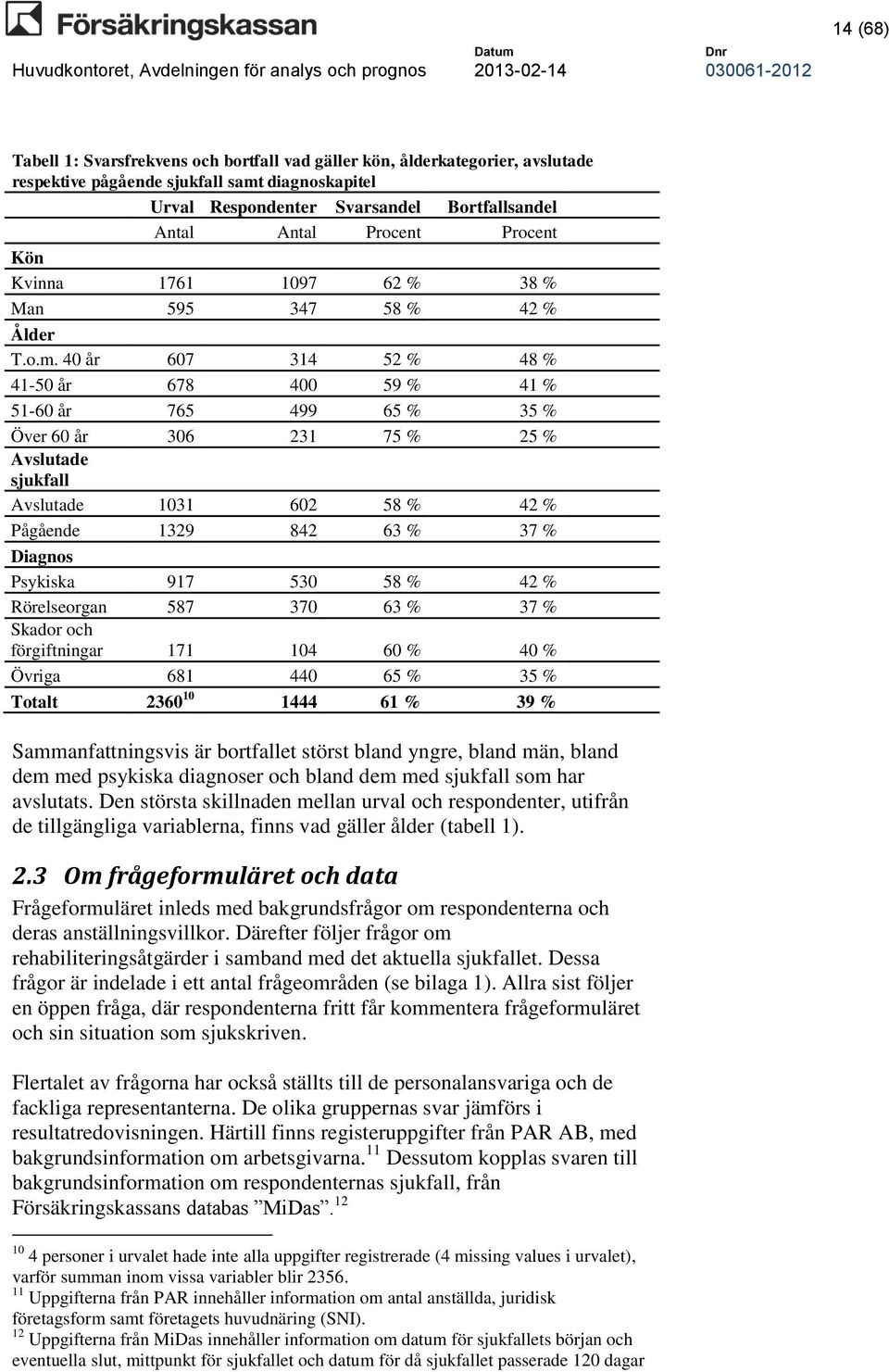 40 år 607 314 52 % 48 % 41-50 år 678 400 59 % 41 % 51-60 år 765 499 65 % 35 % Över 60 år 306 231 75 % 25 % Avslutade sjukfall Avslutade 1031 602 58 % 42 % Pågående 1329 842 63 % 37 % Diagnos Psykiska