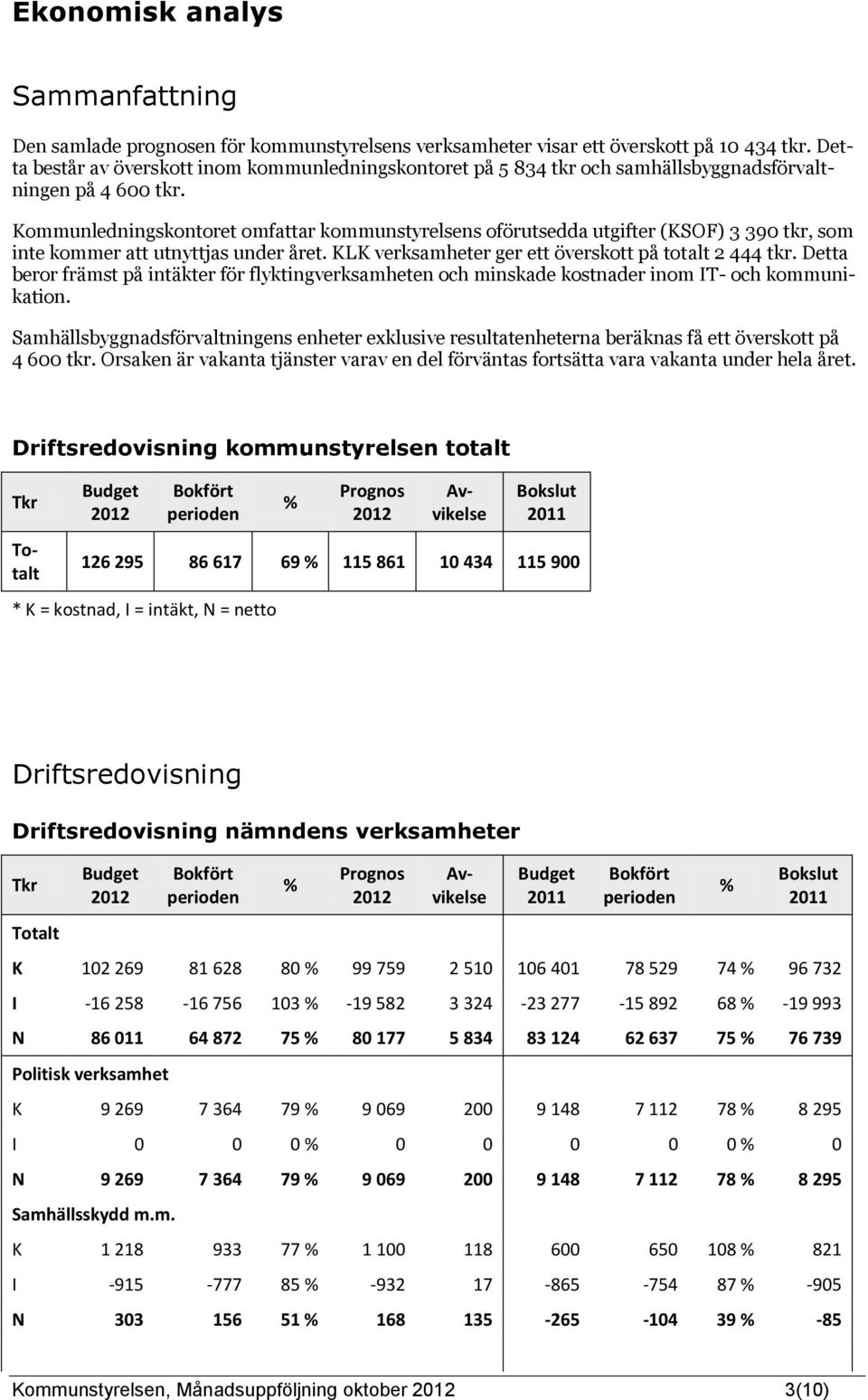 Samhällsbyggnadsförvaltningens enheter exklusive resultatenheterna beräknas få ett överskott på 4 600 tkr. Orsaken är vakanta tjänster varav en del förväntas fortsätta vara vakanta under hela året.