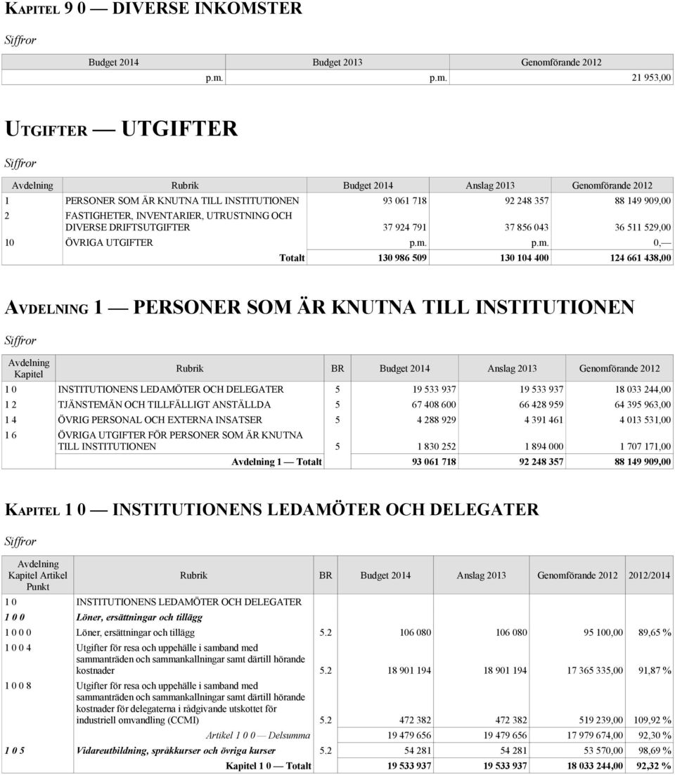 856 043 36 511 529,00 10 ÖVRIGA UTGIFTER Totalt 130 986 509 130 104 400 124 661 438,00 AVDELNING 1 PERSONER SOM ÄR KNUTNA TILL INSTITUTIONEN Kapitel Rubrik BR 1 0 INSTITUTIONENS LEDAMÖTER OCH