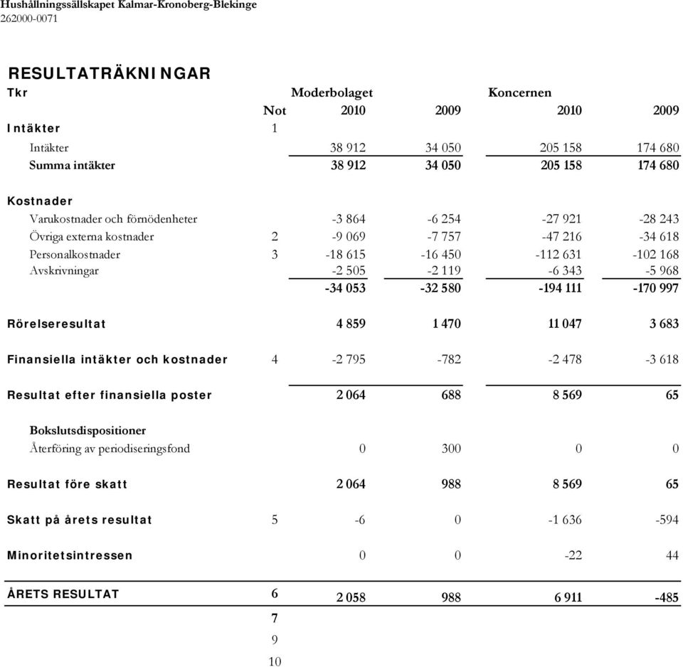 Rörelseresultat 4 859 1 470 11 047 3 683 Finansiella intäkter och kostnader 4-2 795-782 -2 478-3 618 Resultat efter finansiella poster 2 064 688 8 569 65 Bokslutsdispositioner