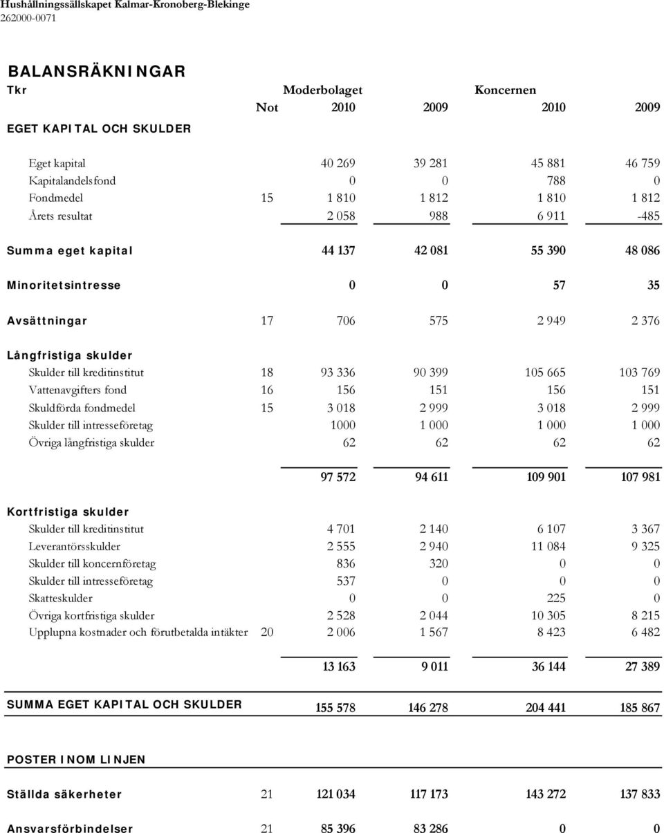 Vattenavgifters fond 16 156 151 156 151 Skuldförda fondmedel 15 3 018 2 999 3 018 2 999 Skulder till intresseföretag 1000 1 000 1 000 1 000 Övriga långfristiga skulder 62 62 62 62 97 572 94 611 109