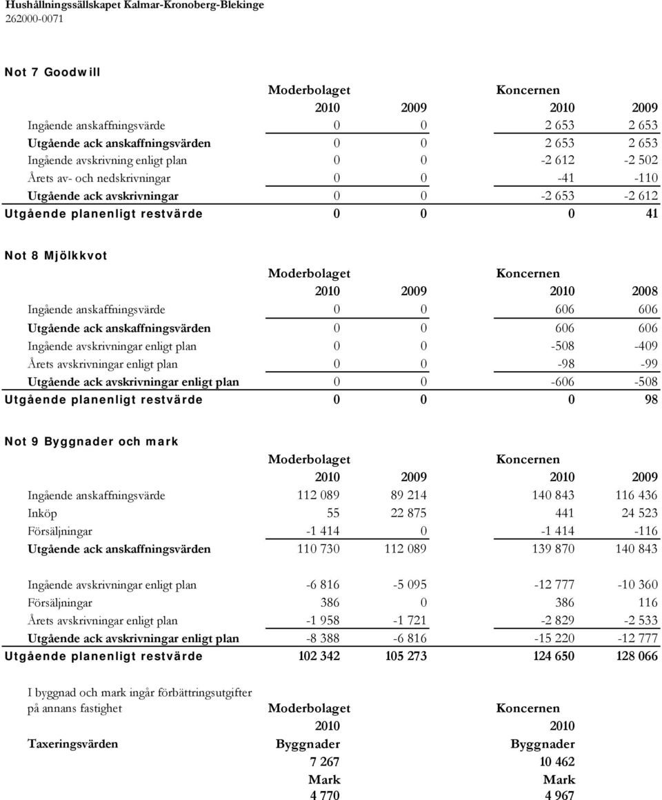 606 Ingående avskrivningar enligt plan 0 0-508 -409 Årets avskrivningar enligt plan 0 0-98 -99 Utgående ack avskrivningar enligt plan 0 0-606 -508 Utgående planenligt restvärde 0 0 0 98 Not 9