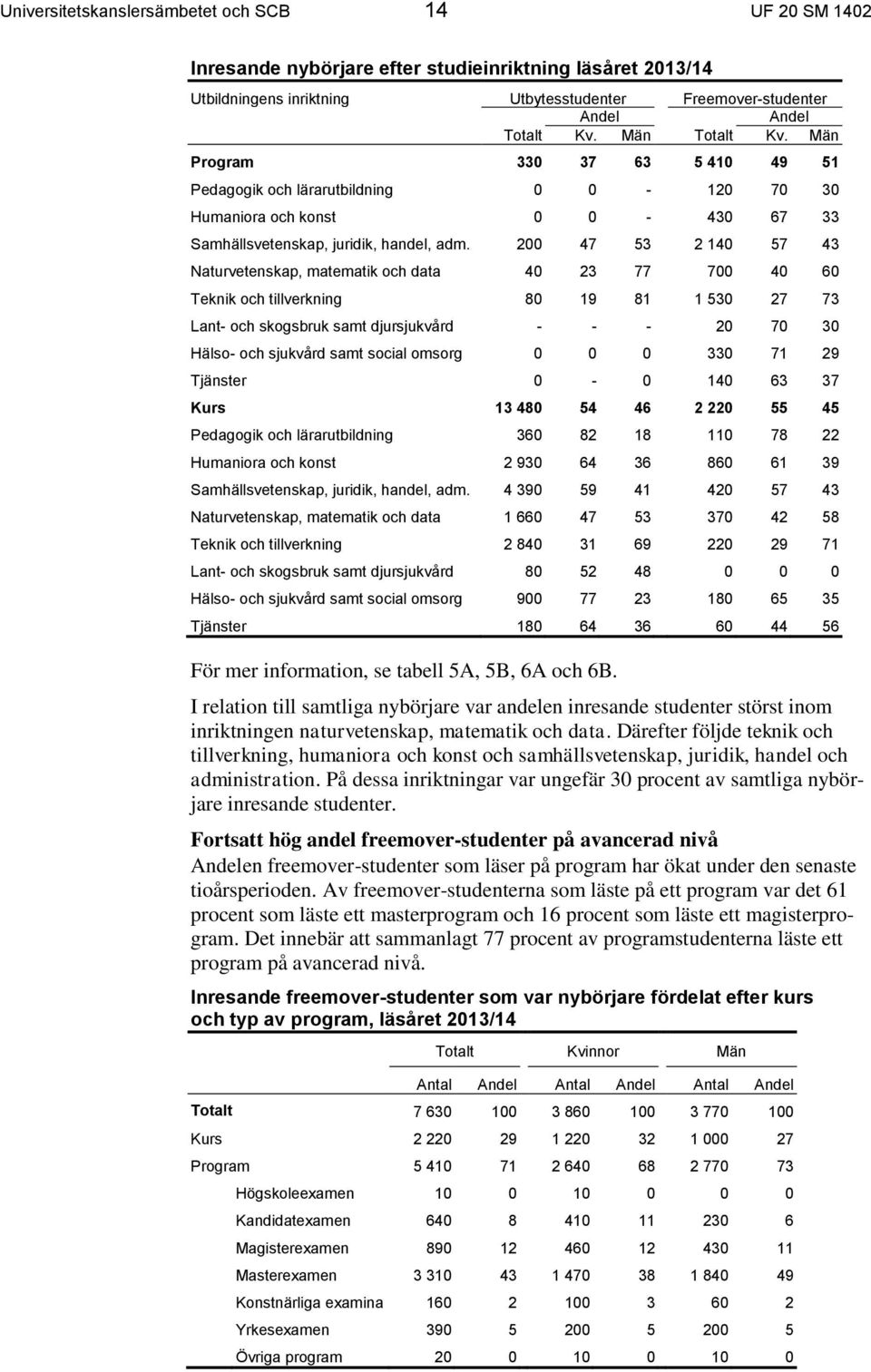 200 47 53 2 140 57 43 Naturvetenskap, matematik och data 40 23 77 700 40 60 Teknik och tillverkning 80 19 81 1 530 27 73 Lant- och skogsbruk samt djursjukvård - - - 20 70 30 Hälso- och sjukvård samt