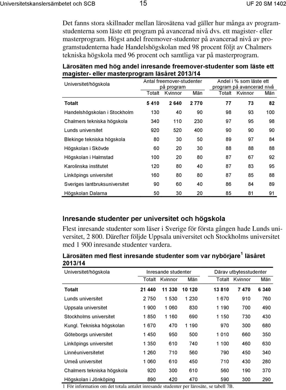 Högst andel freemover-studenter på avancerad nivå av programstudenterna hade Handelshögskolan med 98 procent följt av Chalmers tekniska högskola med 96 procent och samtliga var på masterprogram.