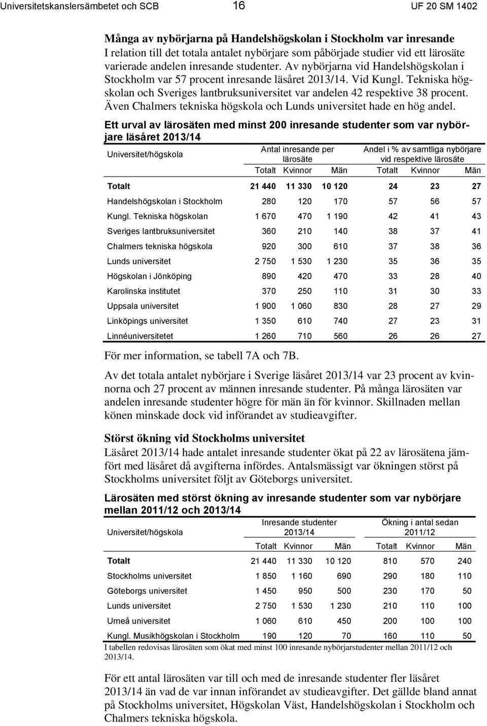 Tekniska högskolan och Sveriges lantbruksuniversitet var andelen 42 respektive 38 procent. Även Chalmers tekniska högskola och Lunds universitet hade en hög andel.