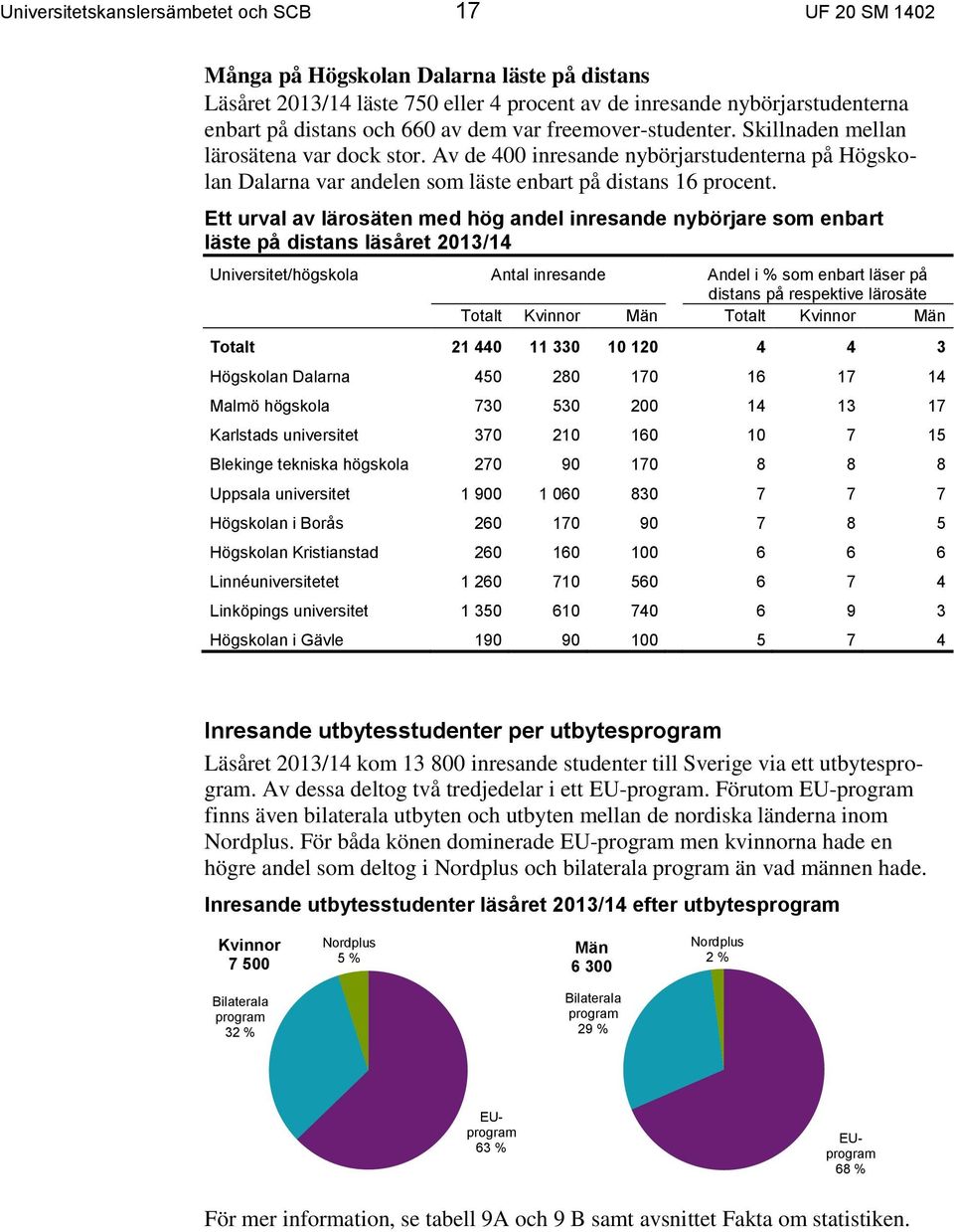 Ett urval av lärosäten med hög andel inresande nybörjare som enbart läste på distans läsåret 2013/14 Universitet/högskola Antal inresande Andel i % som enbart läser på distans på respektive lärosäte