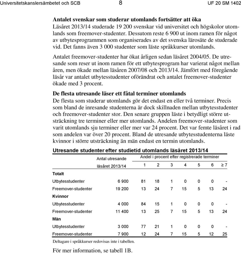 Det fanns även 3 000 studenter som läste språkkurser utomlands. Antalet freemover-studenter har ökat årligen sedan läsåret 2004/05.