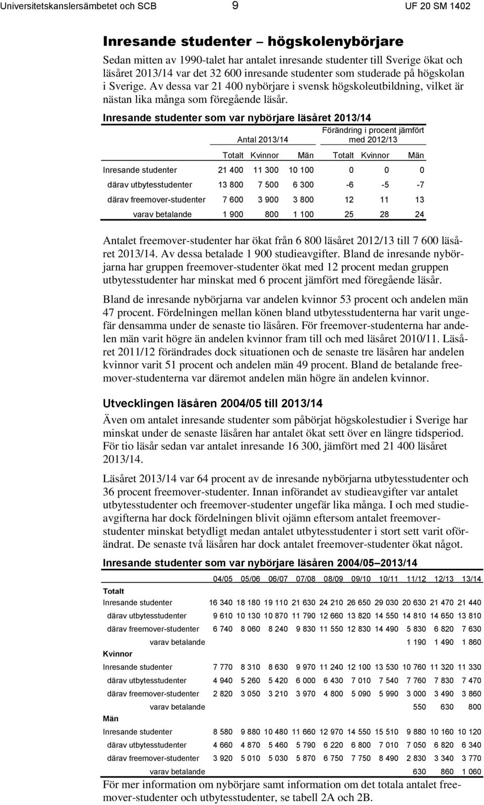 Inresande studenter som var nybörjare läsåret 2013/14 Förändring i procent jämfört Antal 2013/14 med 2012/13 Totalt Kvinnor Män Totalt Kvinnor Män Inresande studenter 21 400 11 300 10 100 0 0 0 därav