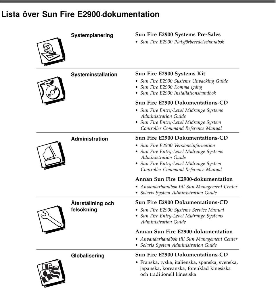 Administration Sun Fire E2900 Versionsinformation Sun Fire Entry-Level Midrange Systems Sun Fire Entry-Level Midrange System Controller Command Reference Manual Annan Sun Fire E2900-dokumentation