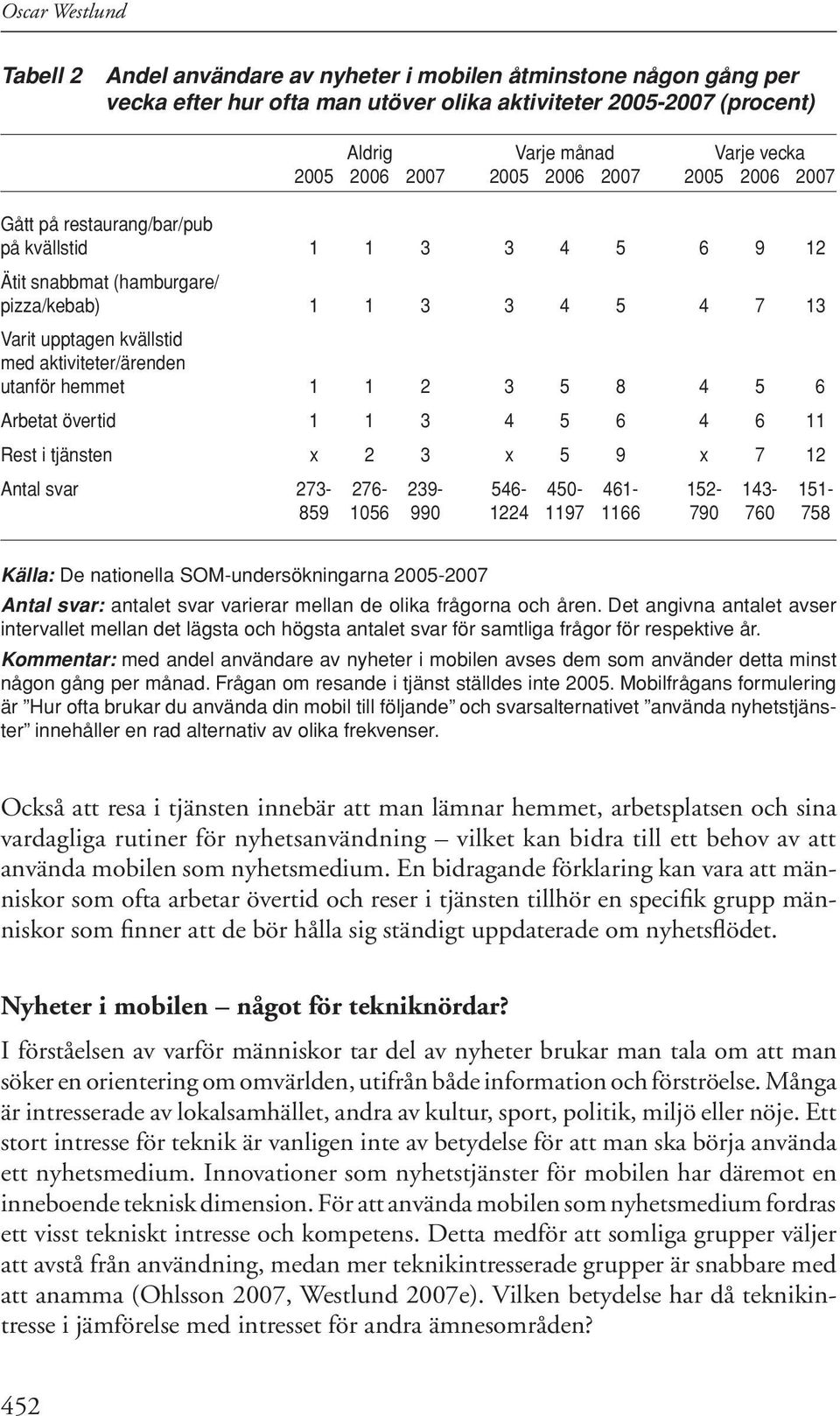 aktiviteter/ärenden utanför hemmet 1 1 2 3 5 8 4 5 6 Arbetat övertid 1 1 3 4 5 6 4 6 11 Rest i tjänsten x 2 3 x 5 9 x 7 12 Antal svar 273-276- 239-546- 450-461- 152-143- 151-859 1056 990 1224 1197