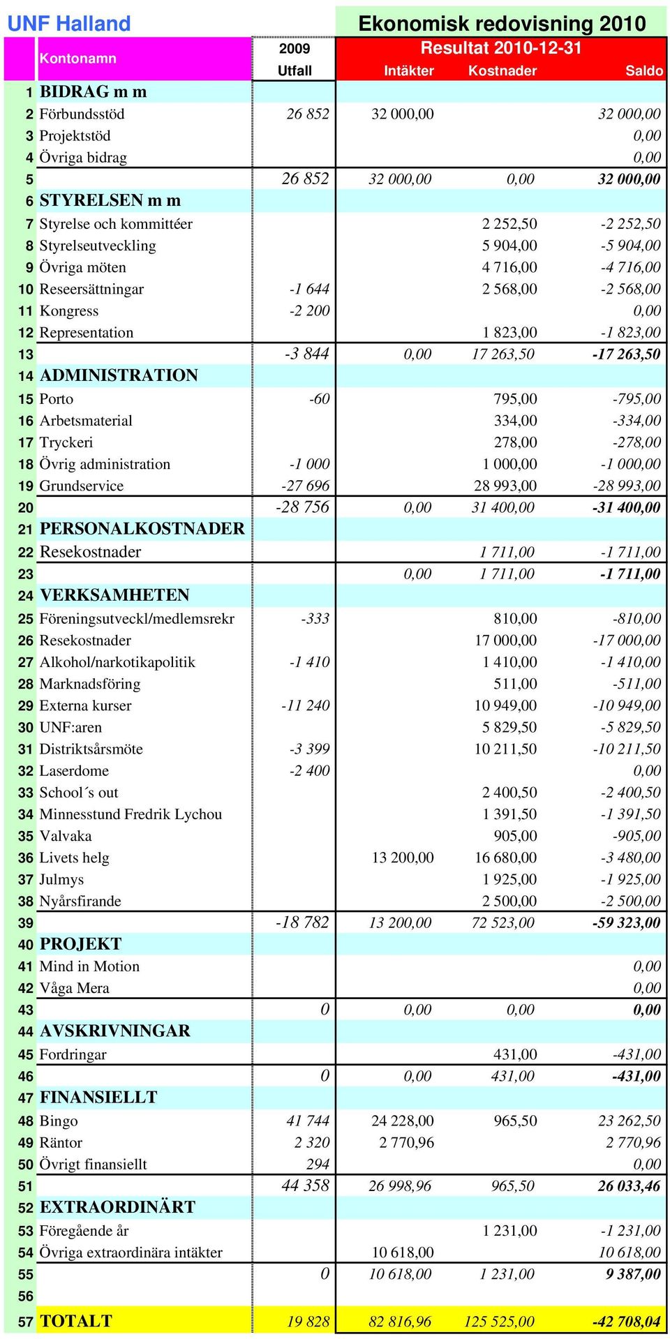 568,00-2 568,00 11 Kongress -2 200 0,00 12 Representation 1 823,00-1 823,00 13-3 844 0,00 17 263,50-17 263,50 14 ADMINISTRATION 15 Porto -60 795,00-795,00 16 Arbetsmaterial 334,00-334,00 17 Tryckeri