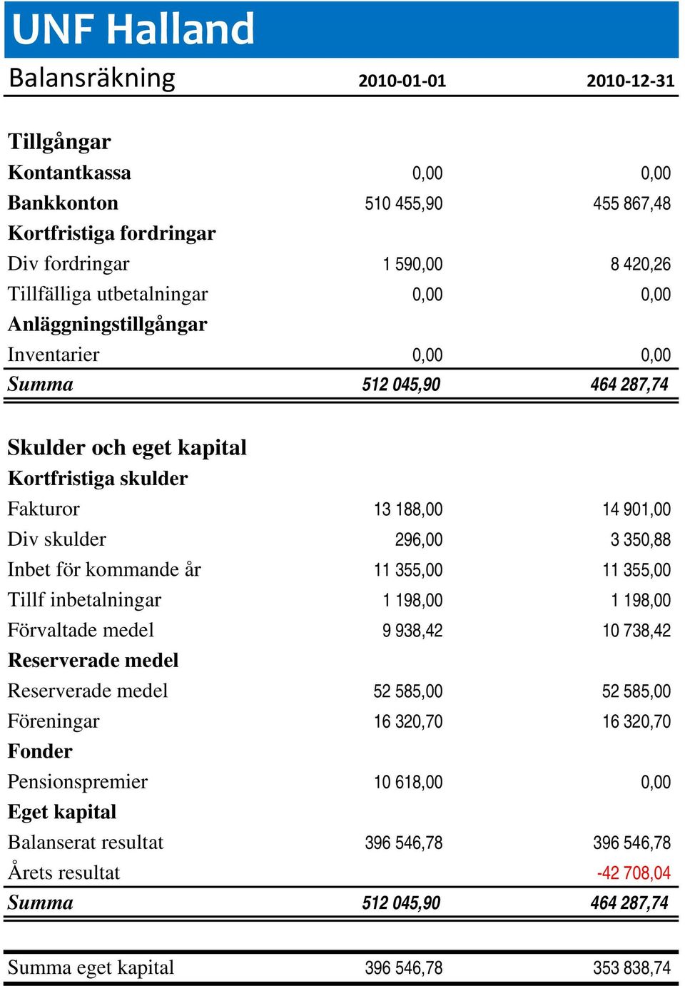 350,88 Inbet för kommande år 11 355,00 11 355,00 Tillf inbetalningar 1 198,00 1 198,00 Förvaltade medel 9 938,42 10 738,42 Reserverade medel Reserverade medel 52 585,00 52 585,00 Föreningar 16