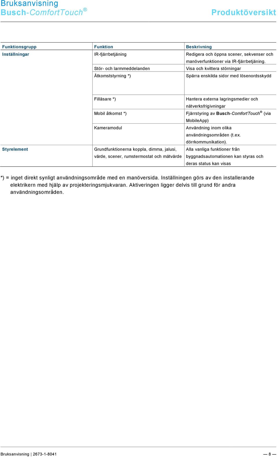 dimma, jalusi, värde, scener, rumstermostat och mätvärde Hantera externa lagringsmedier och nätverksfrigivningar Fjärrstyring av Busch-ComfortTouch (via MobileApp) Användning inom olika