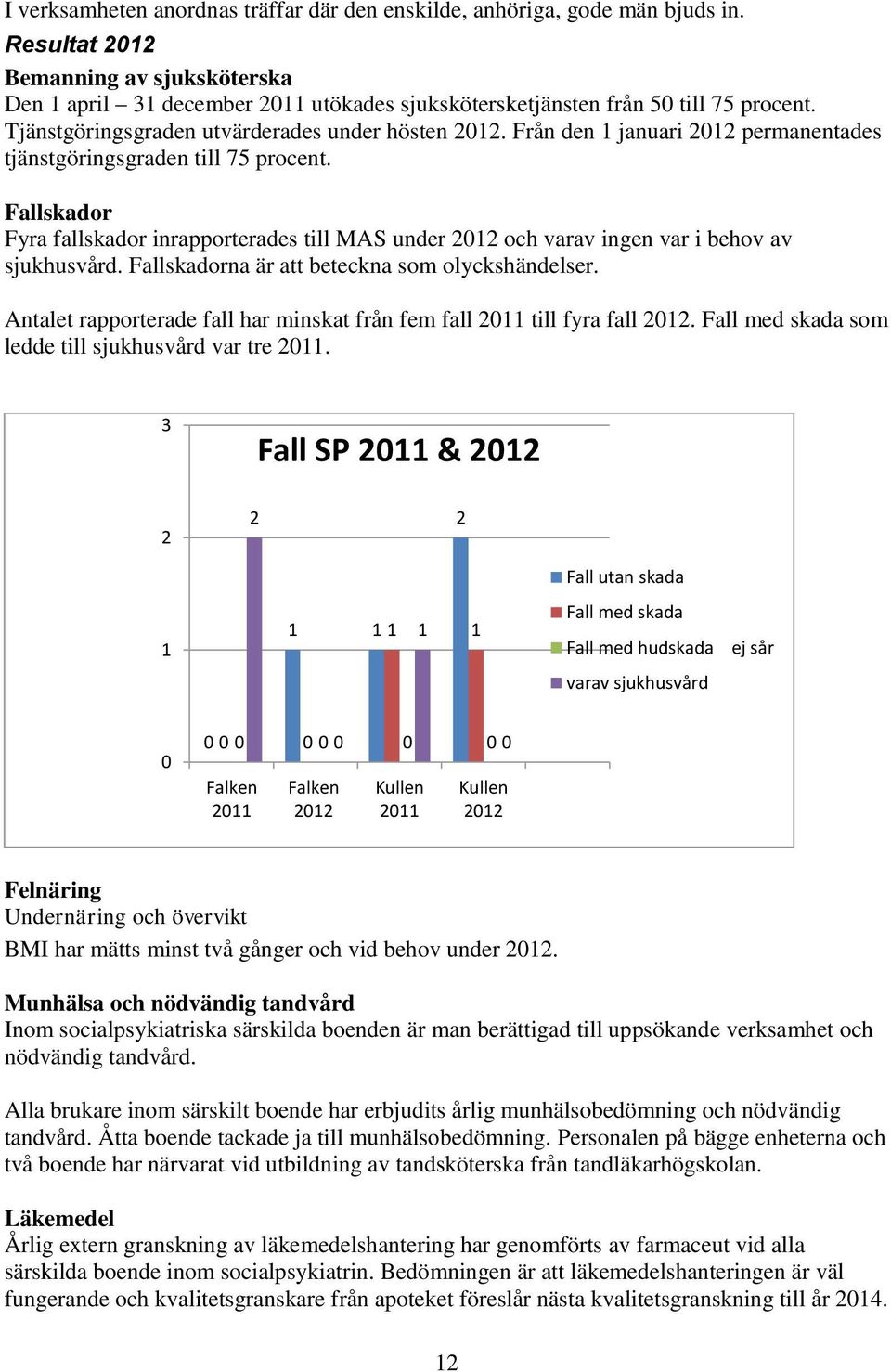 Från den 1 januari 2012 permanentades tjänstgöringsgraden till 75 procent. Fallskador Fyra fallskador inrapporterades till MAS under 2012 och varav ingen var i behov av sjukhusvård.