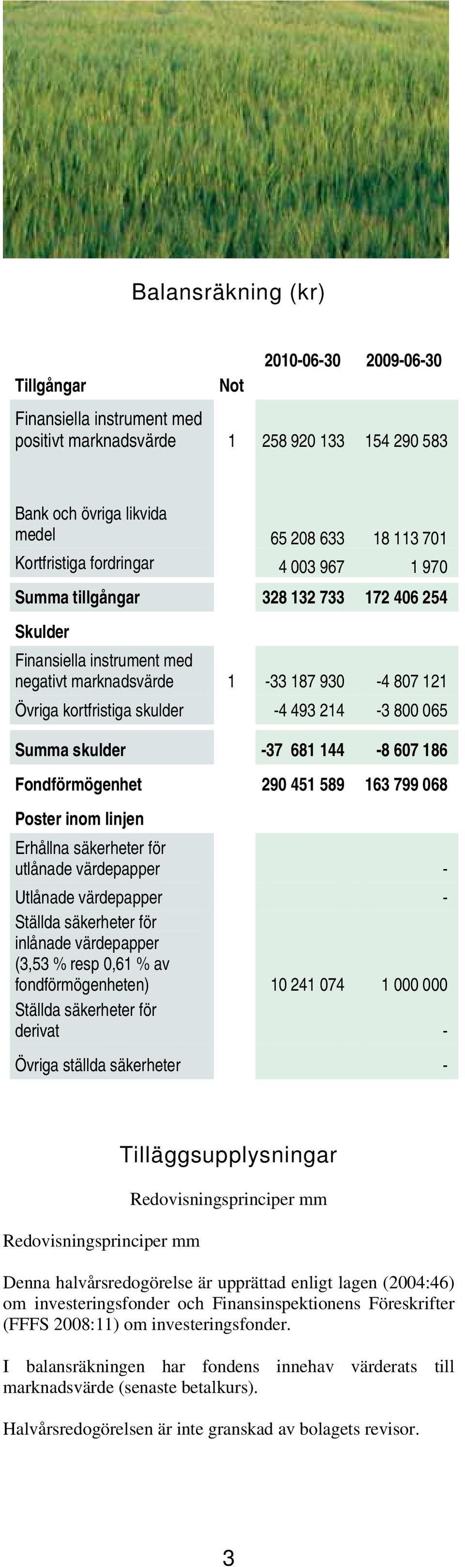 Summa skulder -37 681 144-8 607 186 Fondförmögenhet 290 451 589 163 799 068 Poster inom linjen Erhållna säkerheter för utlånade värdepapper - Utlånade värdepapper - Ställda säkerheter för inlånade