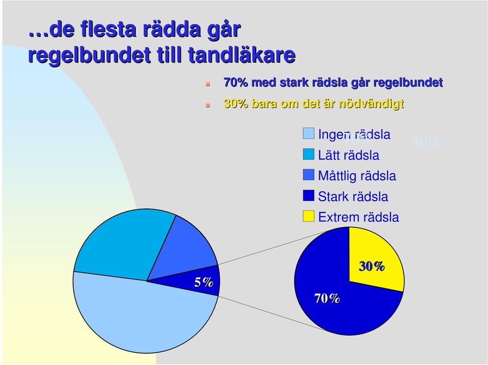 om det är r nödvn dvändigt Ingen rädsla 70% 30% Lätt